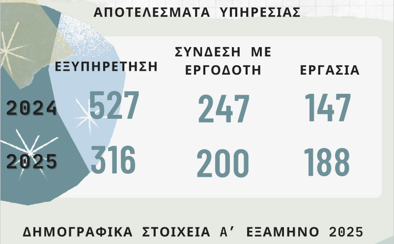 Αποτελέσματα Υπηρεσίας Απασχόλησης ΝΟΣΤΟΥ