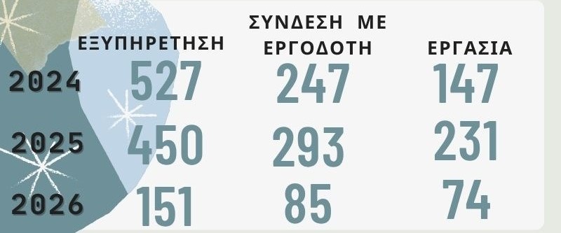 Αποτελέσματα Υπηρεσίας Απασχόλησης ΝΟΣΤΟΥ